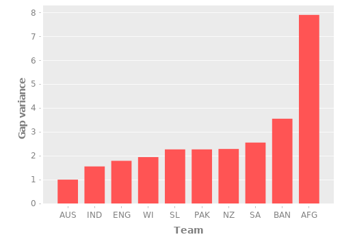 Comparison of variance of gap between matches