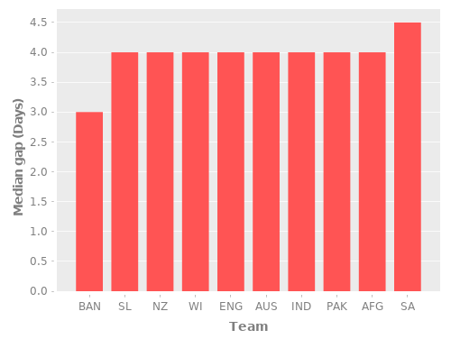 Comparison of median gap between matches